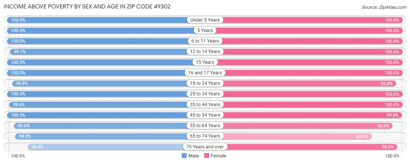 Income Above Poverty by Sex and Age in Zip Code 49302