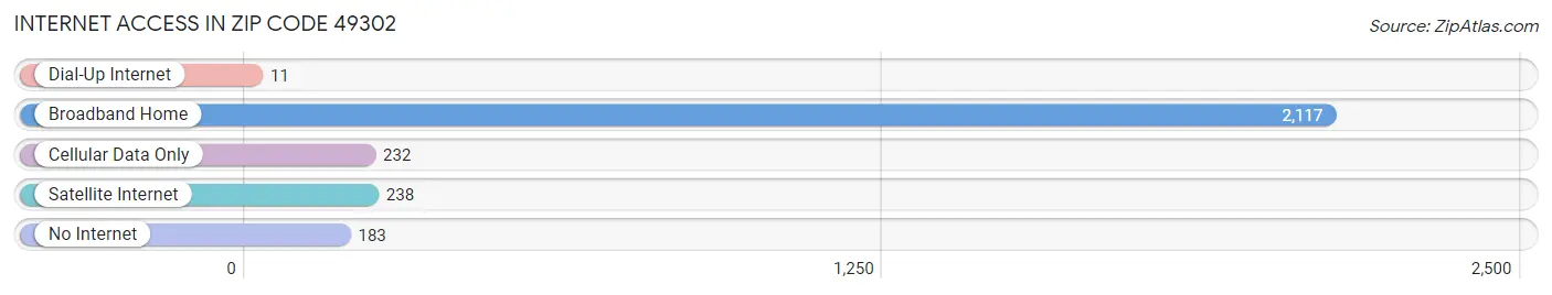 Internet Access in Zip Code 49302