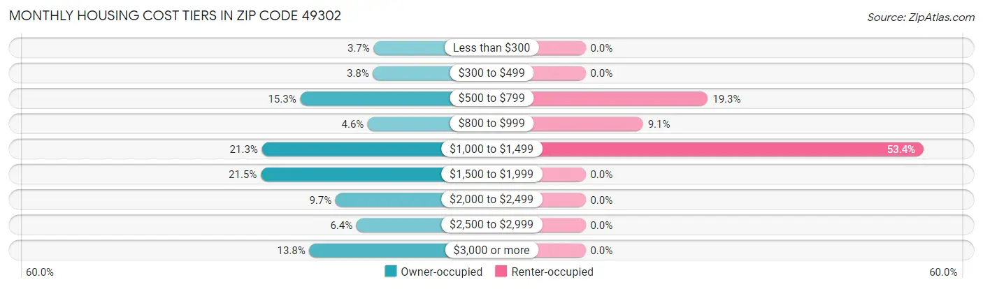 Monthly Housing Cost Tiers in Zip Code 49302