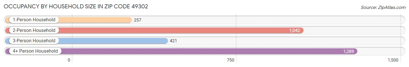 Occupancy by Household Size in Zip Code 49302