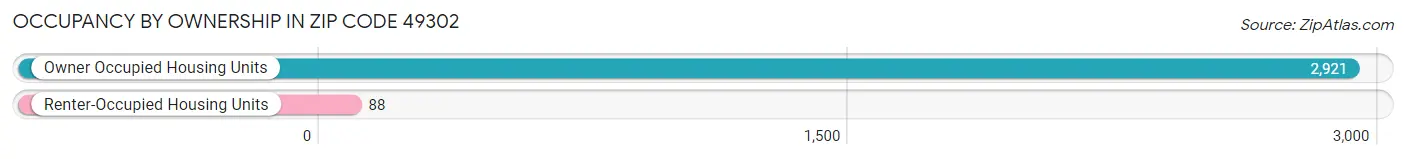 Occupancy by Ownership in Zip Code 49302