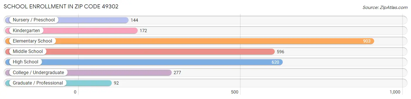 School Enrollment in Zip Code 49302