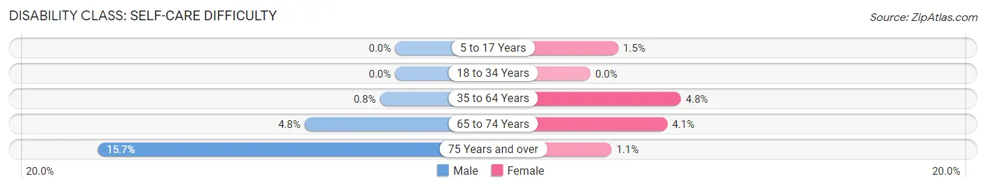 Disability in Zip Code 49302: <span>Self-Care Difficulty</span>