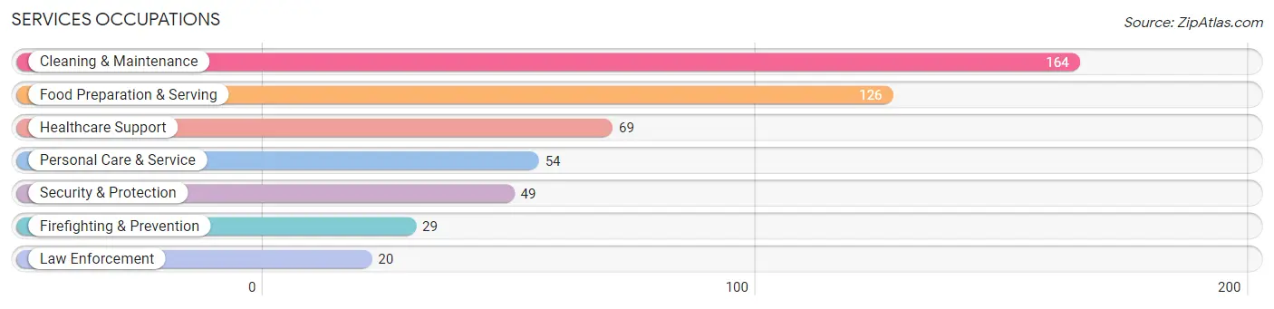 Services Occupations in Zip Code 49302