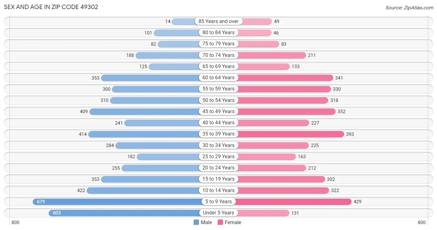 Sex and Age in Zip Code 49302