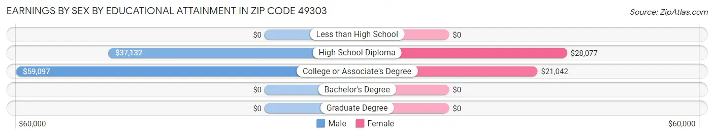 Earnings by Sex by Educational Attainment in Zip Code 49303