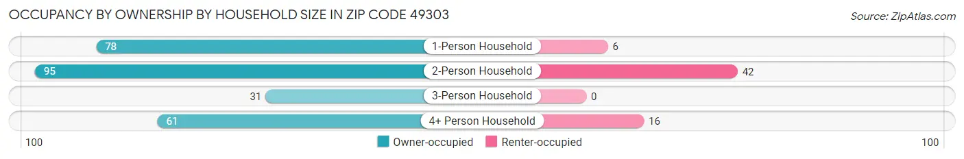 Occupancy by Ownership by Household Size in Zip Code 49303