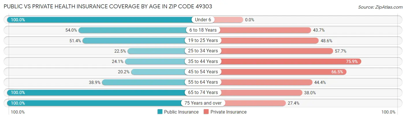 Public vs Private Health Insurance Coverage by Age in Zip Code 49303