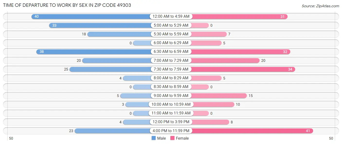 Time of Departure to Work by Sex in Zip Code 49303