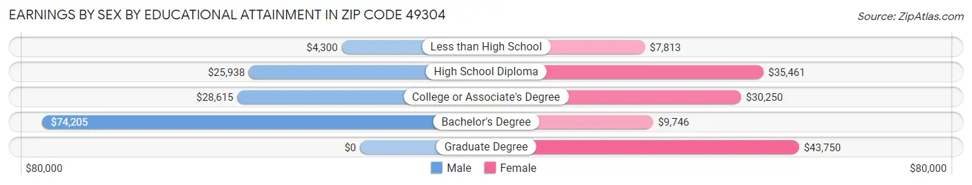 Earnings by Sex by Educational Attainment in Zip Code 49304