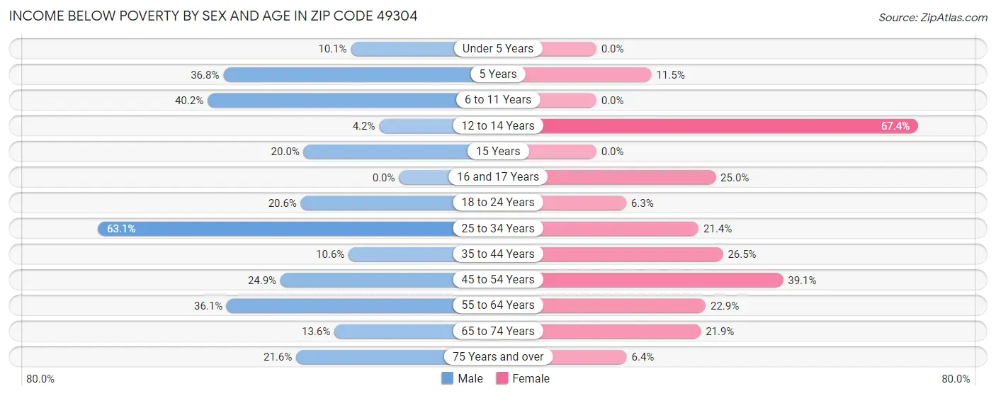 Income Below Poverty by Sex and Age in Zip Code 49304