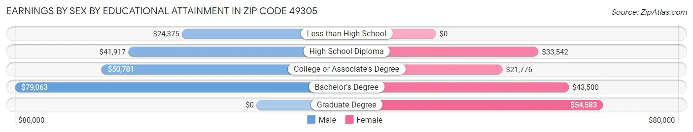Earnings by Sex by Educational Attainment in Zip Code 49305