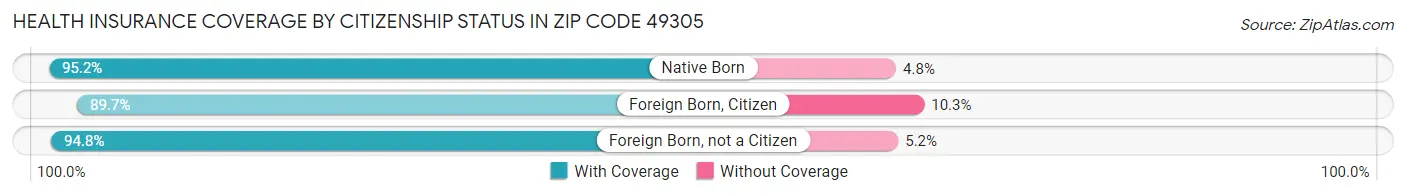 Health Insurance Coverage by Citizenship Status in Zip Code 49305