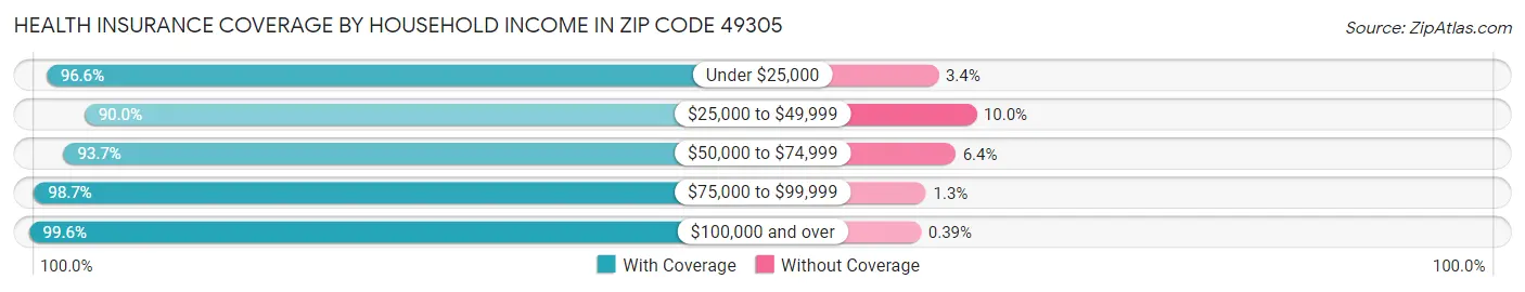 Health Insurance Coverage by Household Income in Zip Code 49305