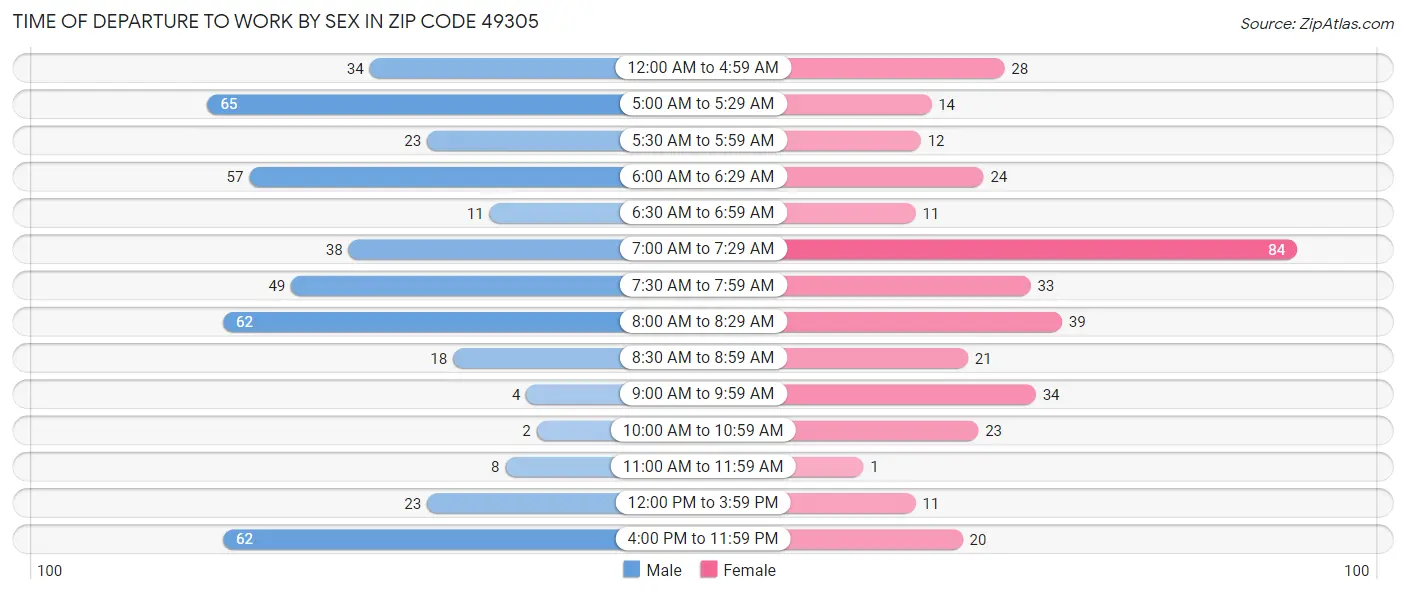 Time of Departure to Work by Sex in Zip Code 49305