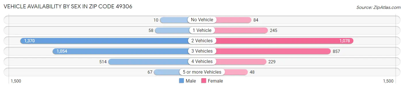 Vehicle Availability by Sex in Zip Code 49306