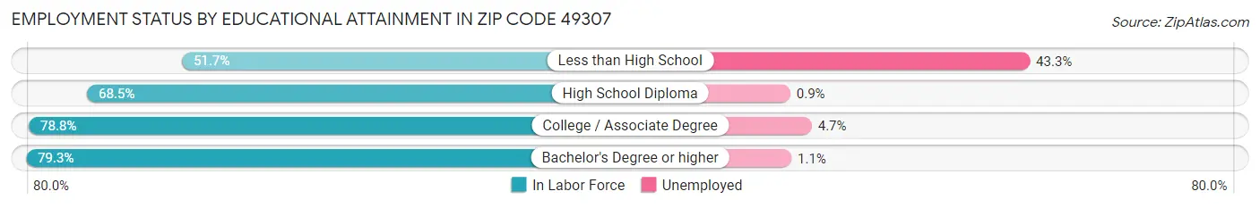 Employment Status by Educational Attainment in Zip Code 49307