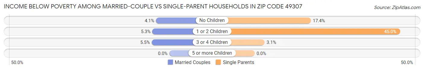 Income Below Poverty Among Married-Couple vs Single-Parent Households in Zip Code 49307