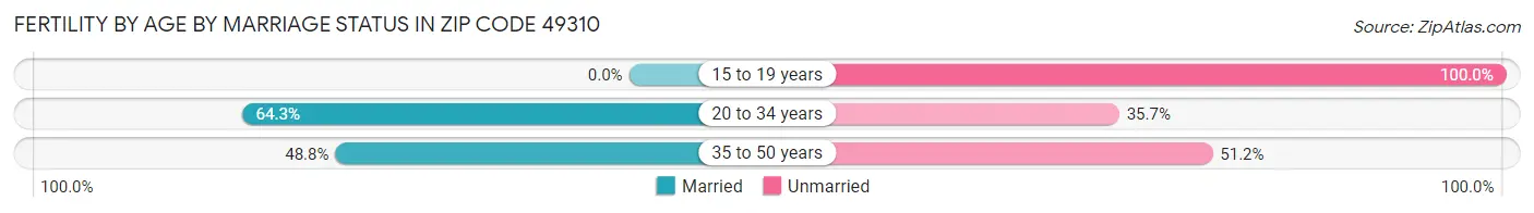 Female Fertility by Age by Marriage Status in Zip Code 49310