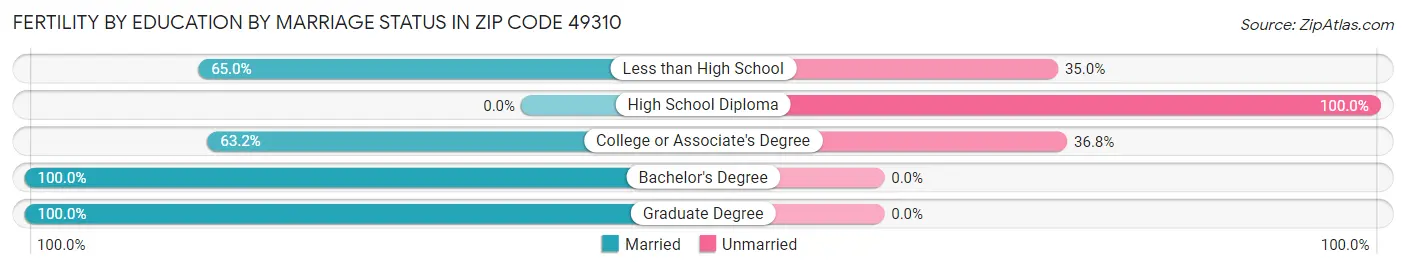 Female Fertility by Education by Marriage Status in Zip Code 49310