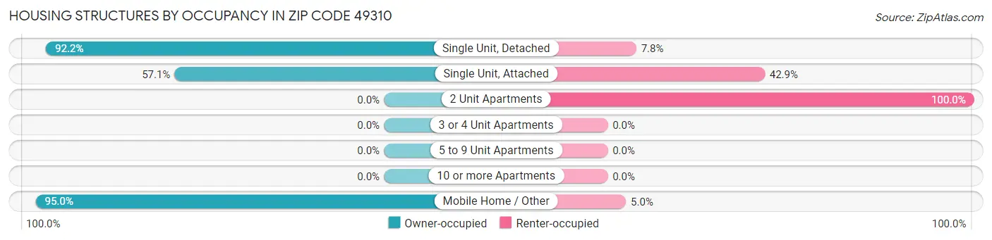 Housing Structures by Occupancy in Zip Code 49310