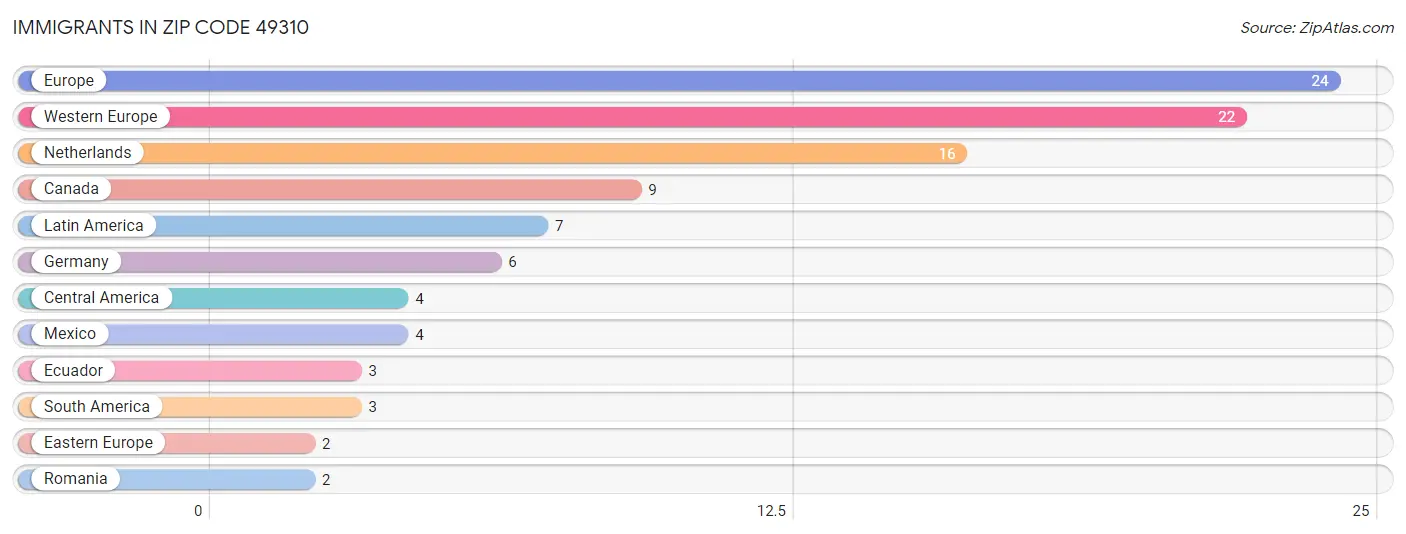 Immigrants in Zip Code 49310