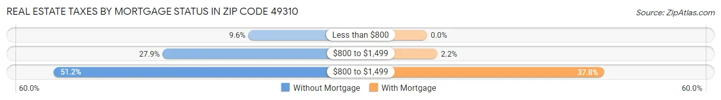 Real Estate Taxes by Mortgage Status in Zip Code 49310