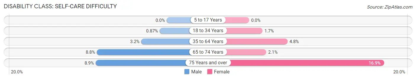 Disability in Zip Code 49310: <span>Self-Care Difficulty</span>