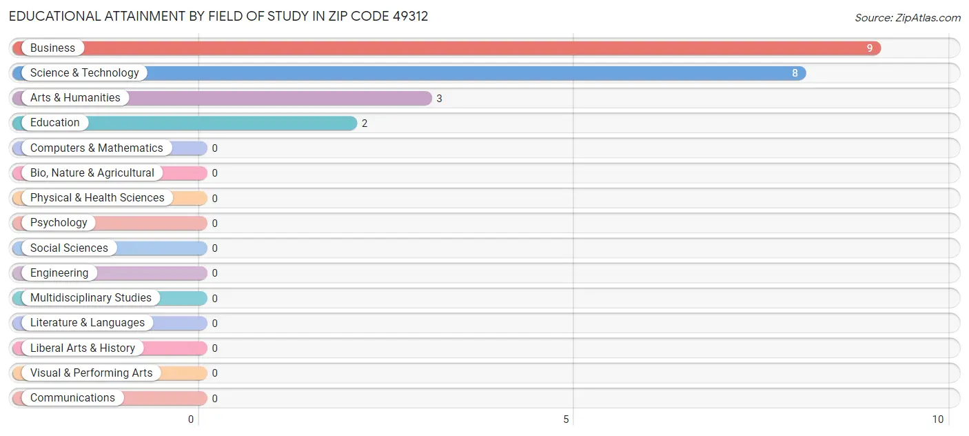 Educational Attainment by Field of Study in Zip Code 49312