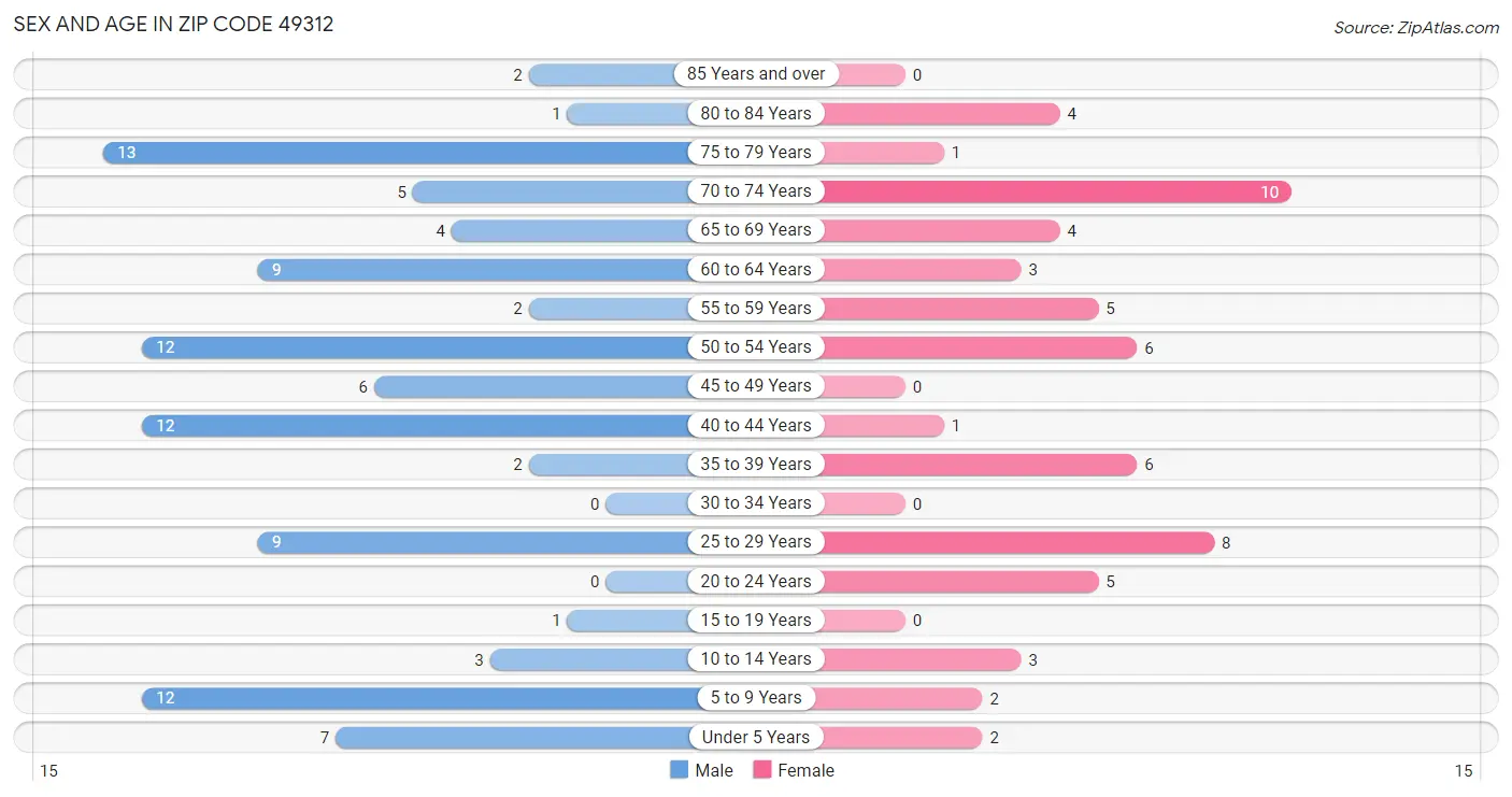 Sex and Age in Zip Code 49312