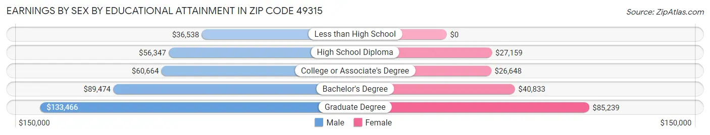 Earnings by Sex by Educational Attainment in Zip Code 49315