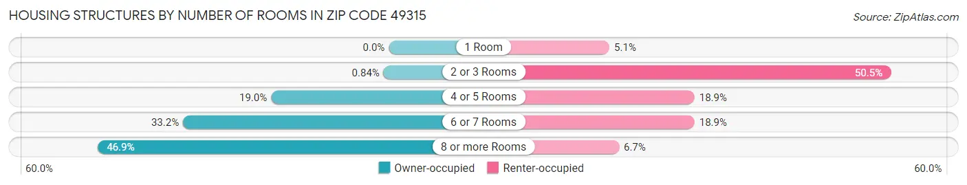 Housing Structures by Number of Rooms in Zip Code 49315
