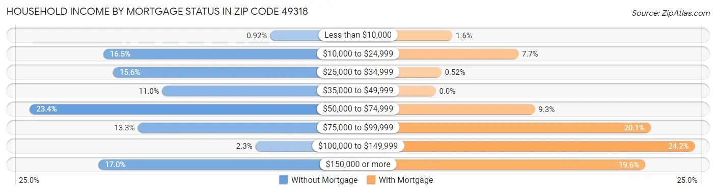 Household Income by Mortgage Status in Zip Code 49318