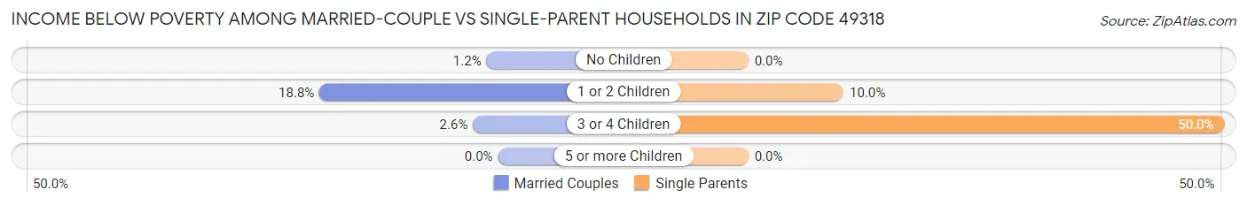 Income Below Poverty Among Married-Couple vs Single-Parent Households in Zip Code 49318