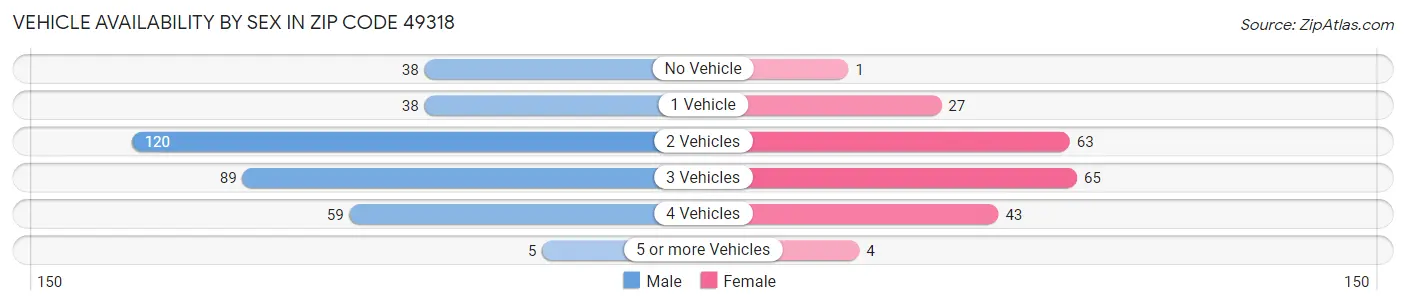 Vehicle Availability by Sex in Zip Code 49318