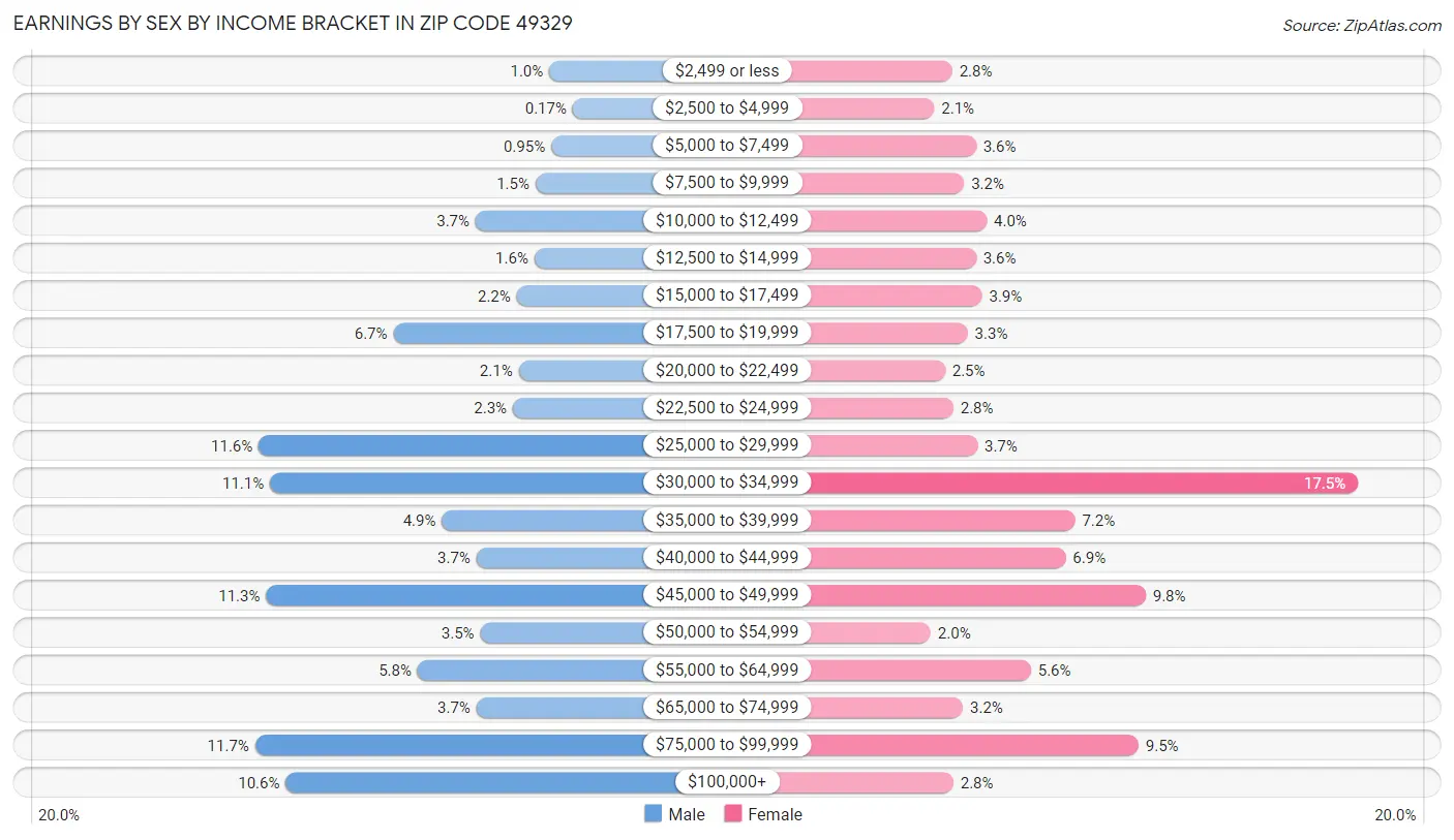 Earnings by Sex by Income Bracket in Zip Code 49329