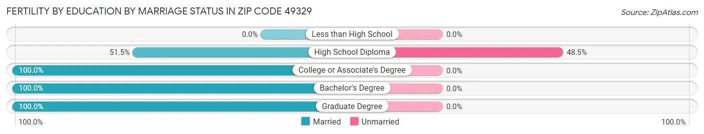 Female Fertility by Education by Marriage Status in Zip Code 49329