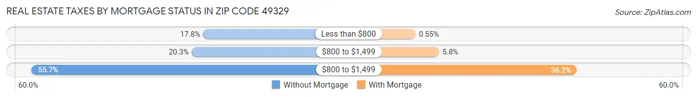 Real Estate Taxes by Mortgage Status in Zip Code 49329