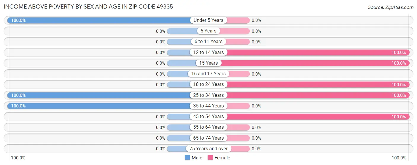 Income Above Poverty by Sex and Age in Zip Code 49335