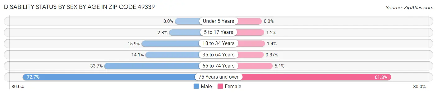 Disability Status by Sex by Age in Zip Code 49339