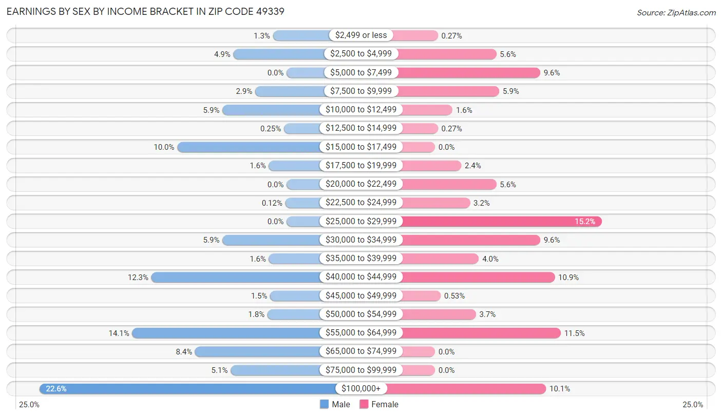 Earnings by Sex by Income Bracket in Zip Code 49339