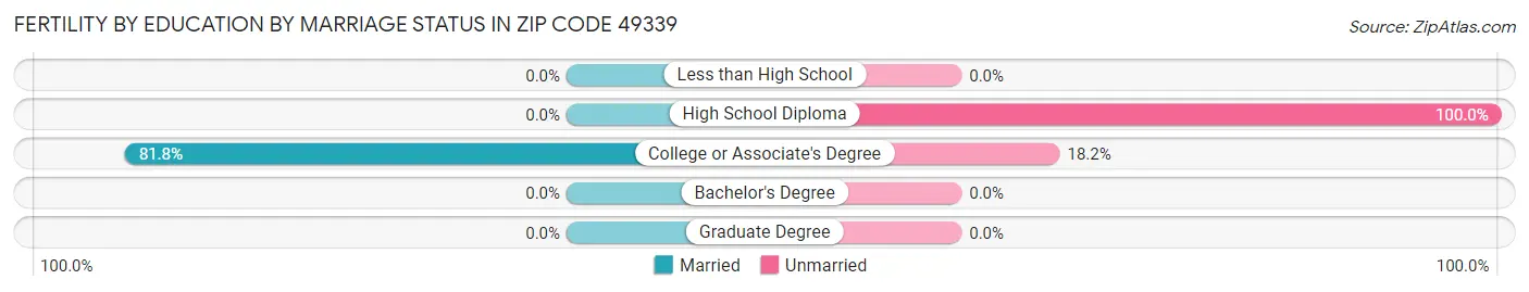 Female Fertility by Education by Marriage Status in Zip Code 49339