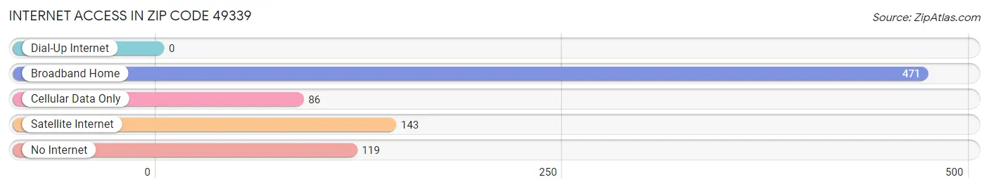 Internet Access in Zip Code 49339