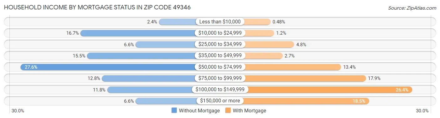 Household Income by Mortgage Status in Zip Code 49346