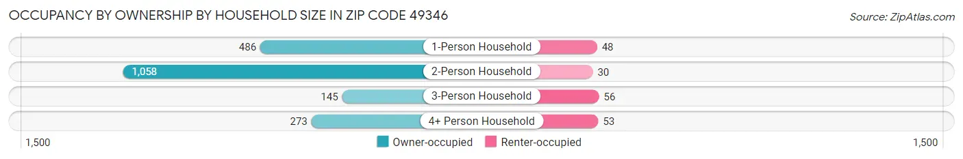 Occupancy by Ownership by Household Size in Zip Code 49346