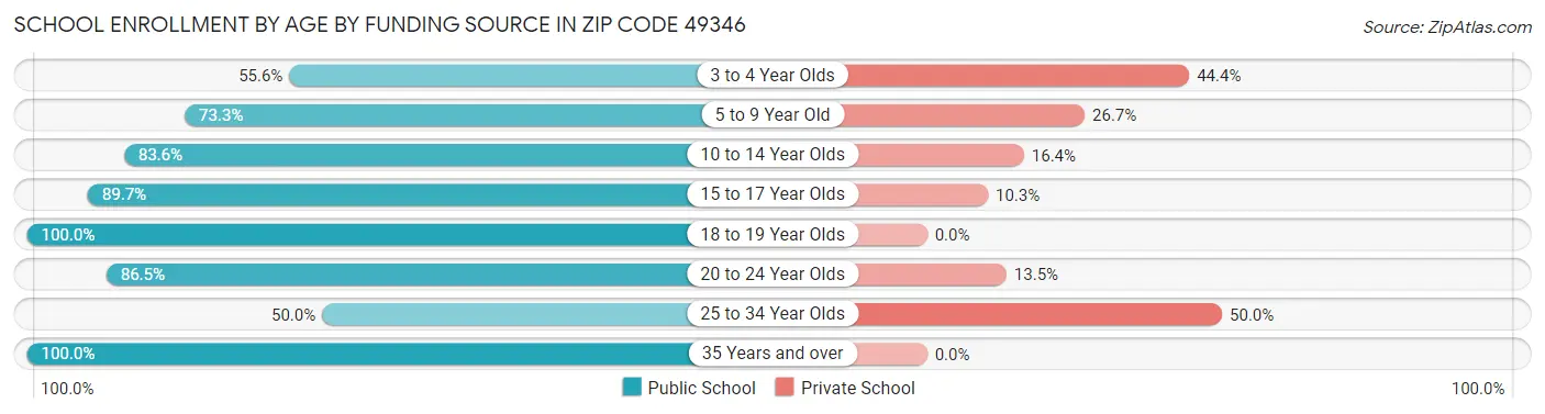 School Enrollment by Age by Funding Source in Zip Code 49346