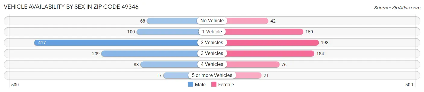 Vehicle Availability by Sex in Zip Code 49346