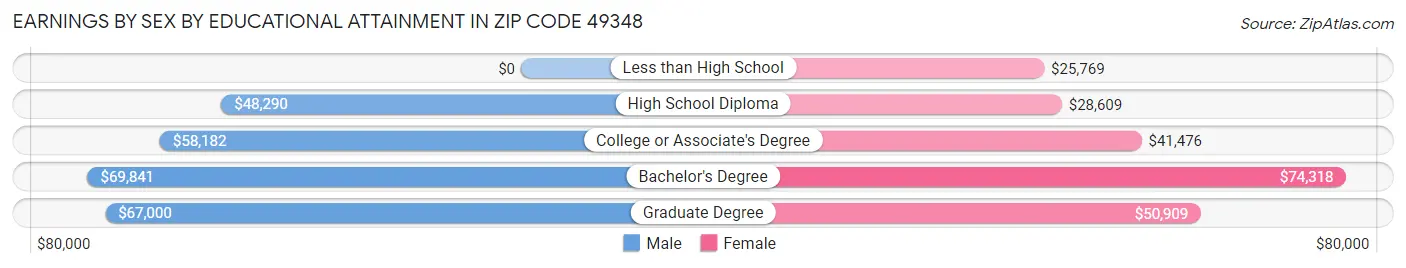 Earnings by Sex by Educational Attainment in Zip Code 49348