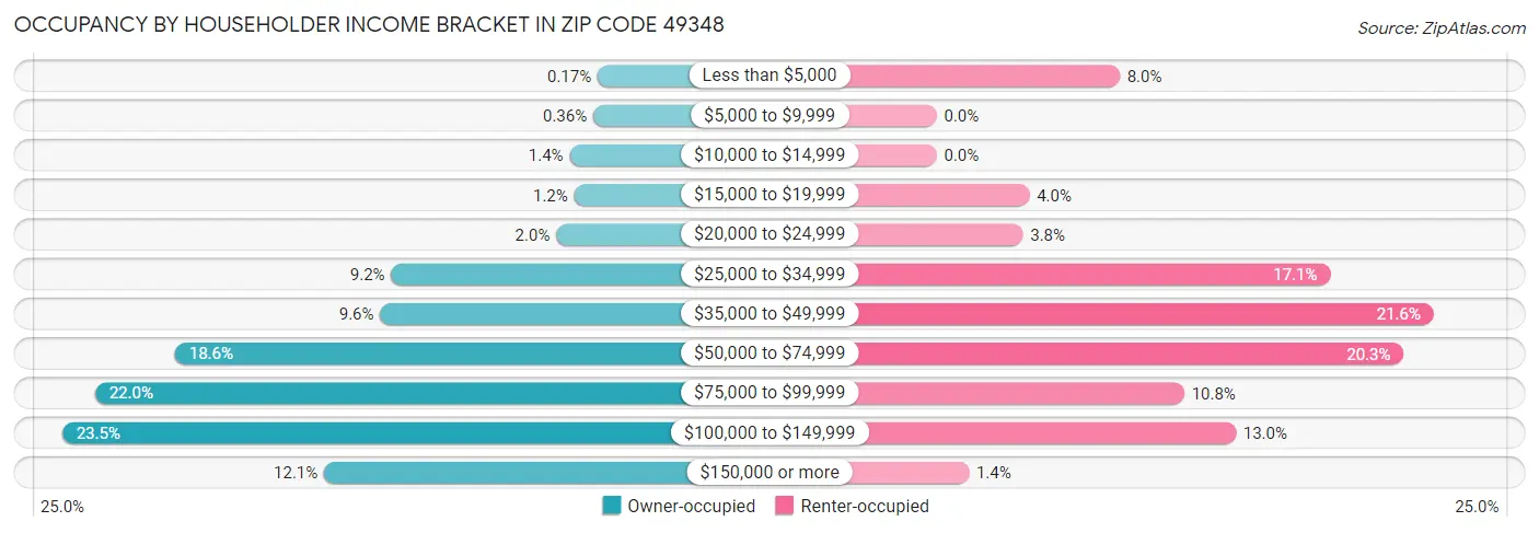 Occupancy by Householder Income Bracket in Zip Code 49348