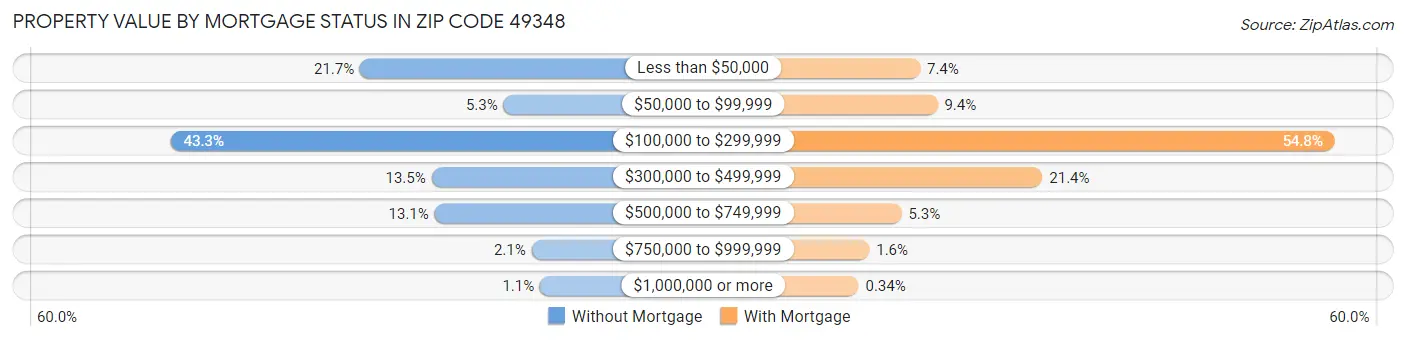 Property Value by Mortgage Status in Zip Code 49348